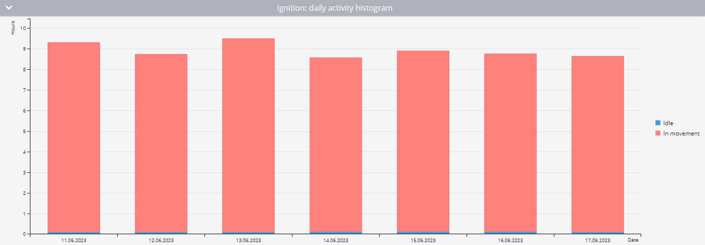 Daily activity histogram example with showing idle percentage