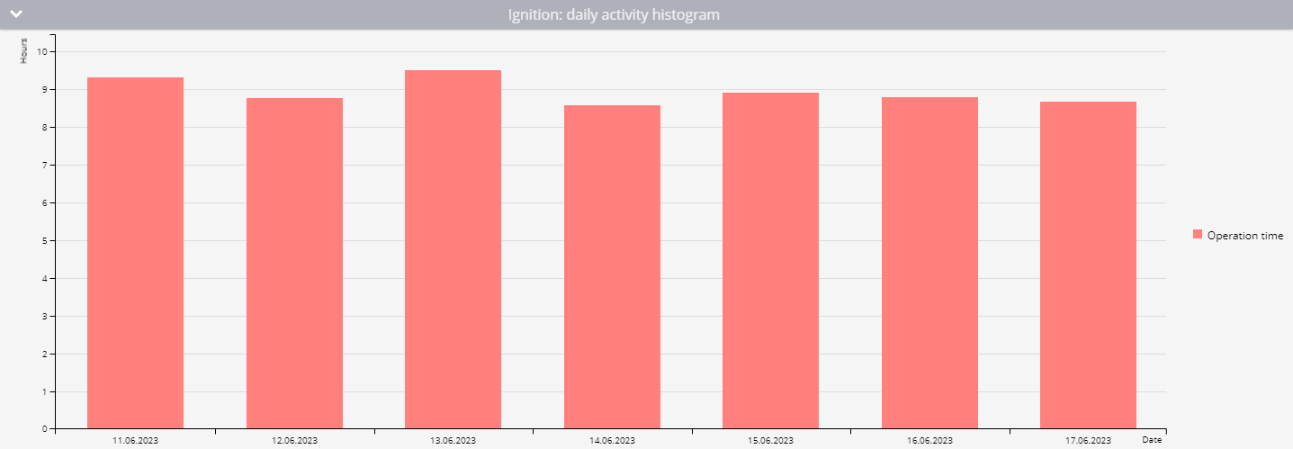 Daily activity histogram example with disabled showing idle percentage