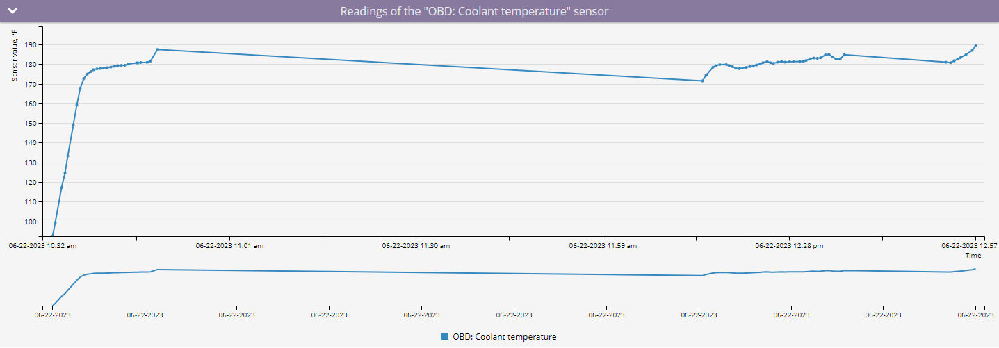 Graph with readings from OBD sensor with smoothing
