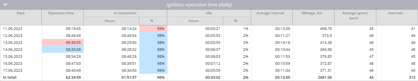 Daily operation time on sensor with showing idle percentage