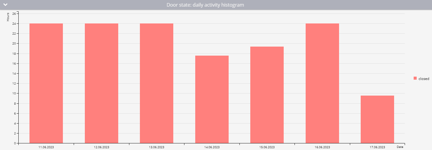 Daily activity histogram example for virtual sensor