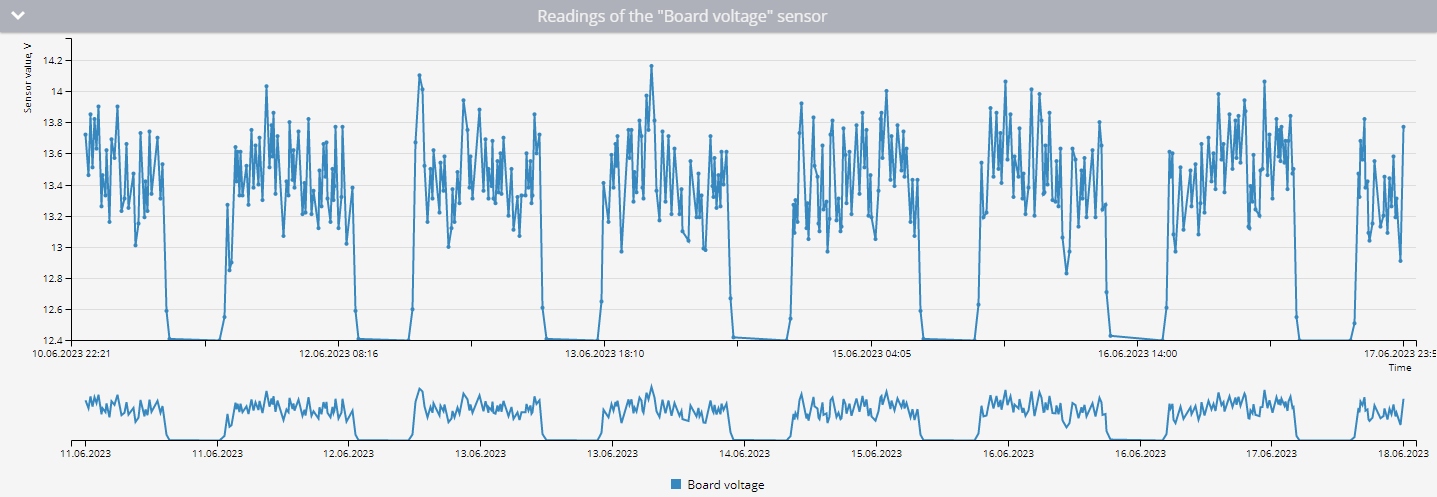 Graph with measurement sensor readings with smoothing