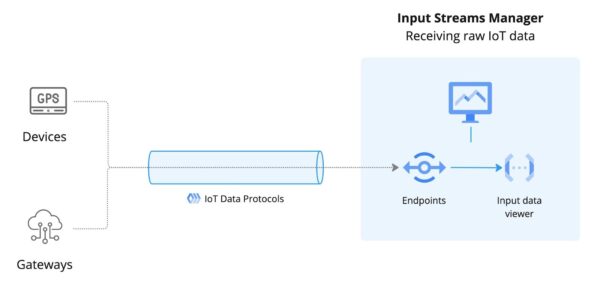 Navixy IoT Gateway Input data stream