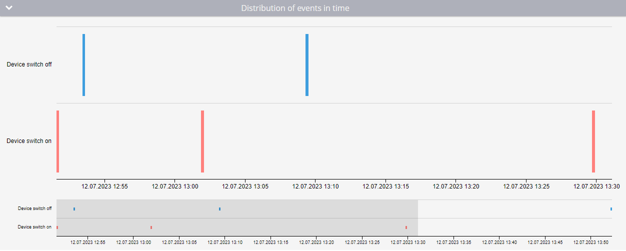 Distribution of events in time