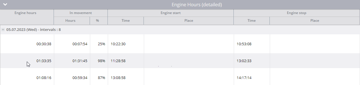 Engine hours table detailed