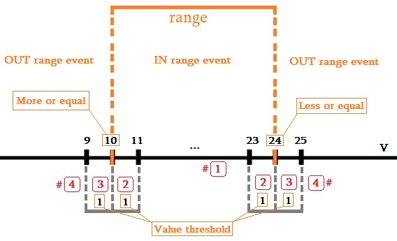 Parameter in range Parameter in range
