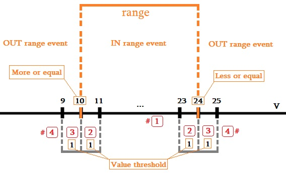 Parameter in range