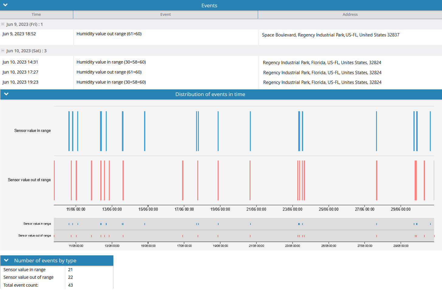 Parameter in range Parameter in range
