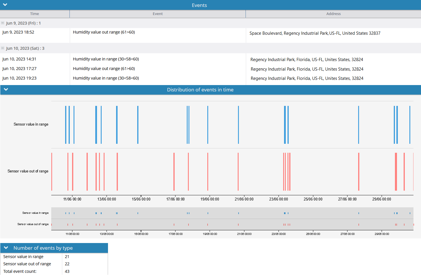 Parameter in range