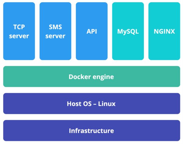 Docker containers