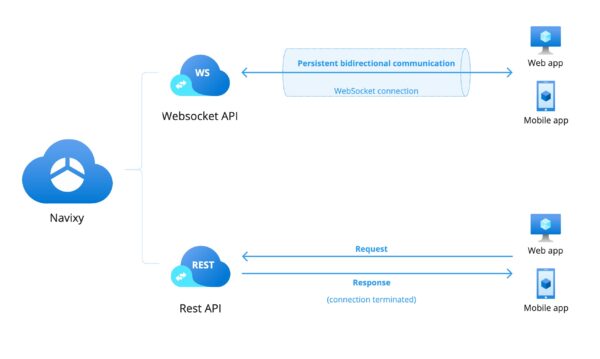 Navixy Websocket API