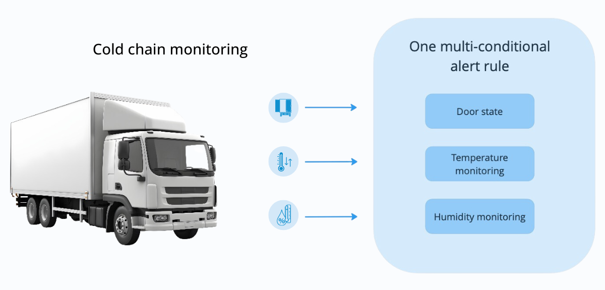 Multi-conditional alert cold chain monitoring