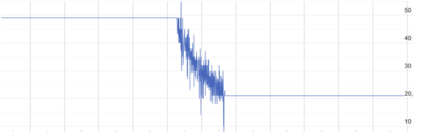 Figure 2. Different noise level of one sensor (raw data, period of 1 day)