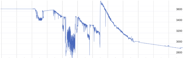 Figure 2. Different noise level of one sensor (raw data, period of 1 day)