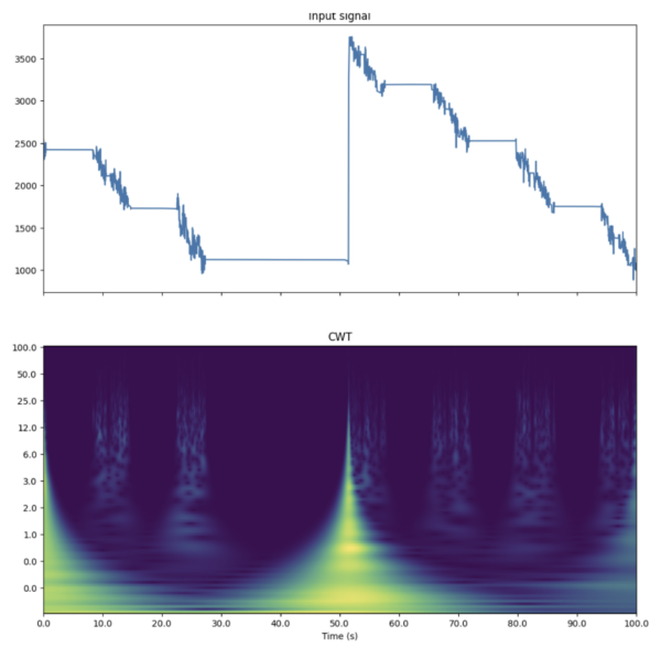 Figure 3. Example of wavelet analysis of noise level