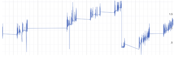 Figure 4. Example of low data quality with high noise level