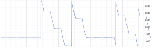 Figure 6. Example of high data quality with low noise