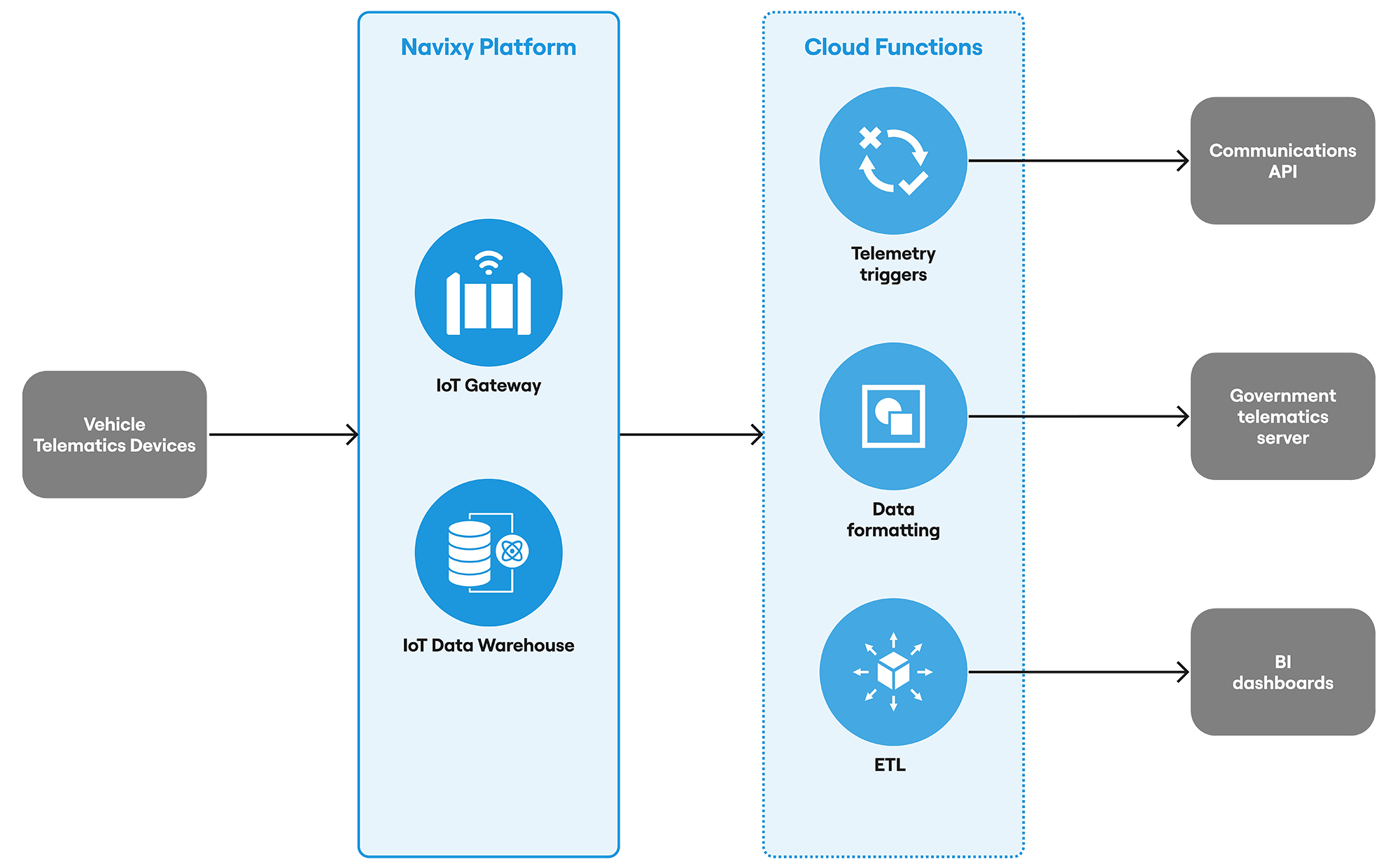 Using cloud functions in telematics – creating custom solutions