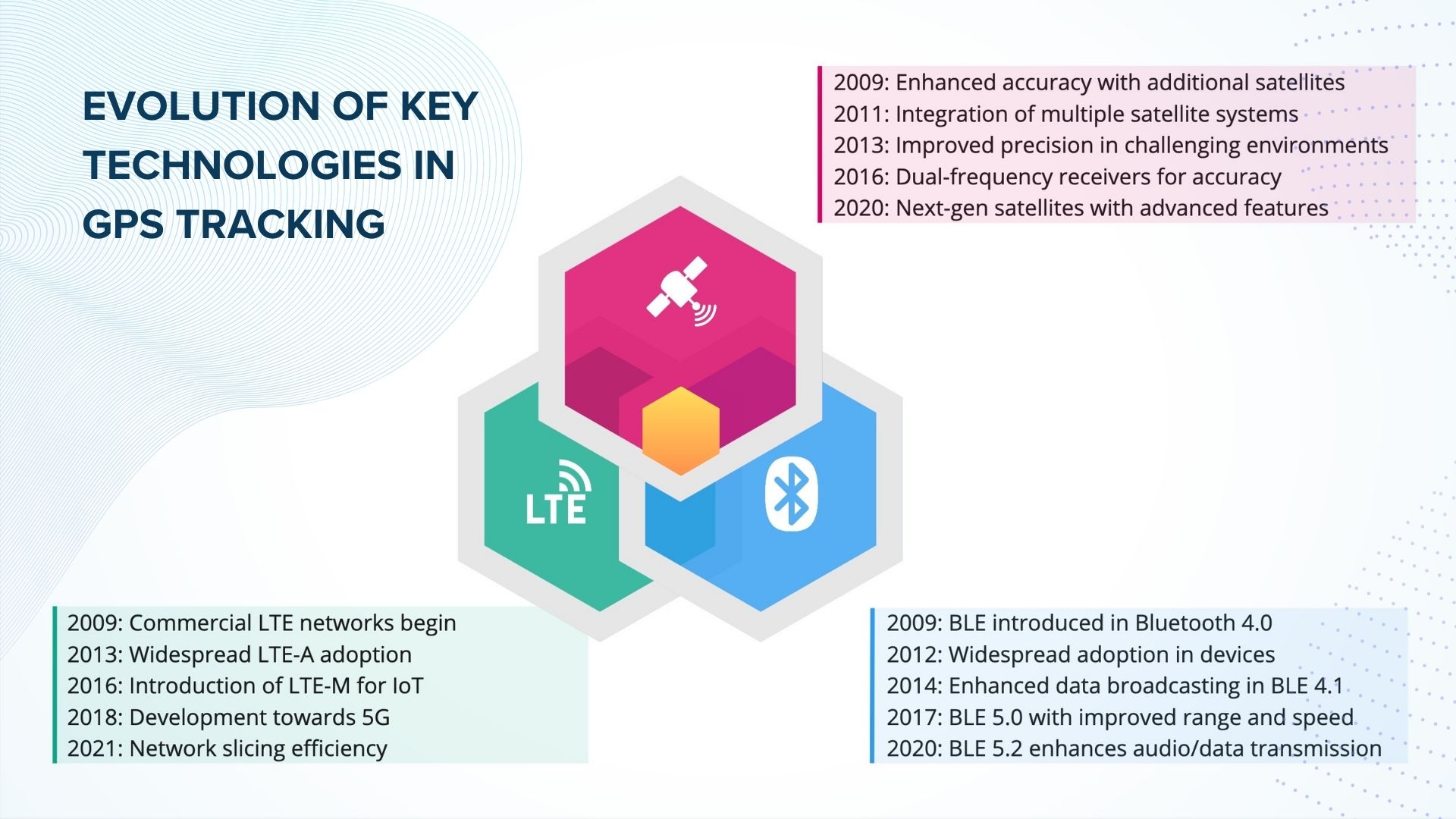 Evolution of the key technologies in GPS tracking