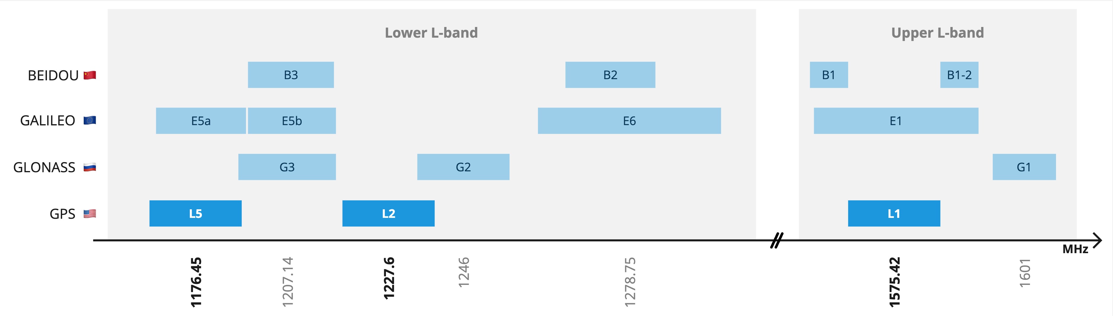 GNSS frequencies: L1, L2, and L5