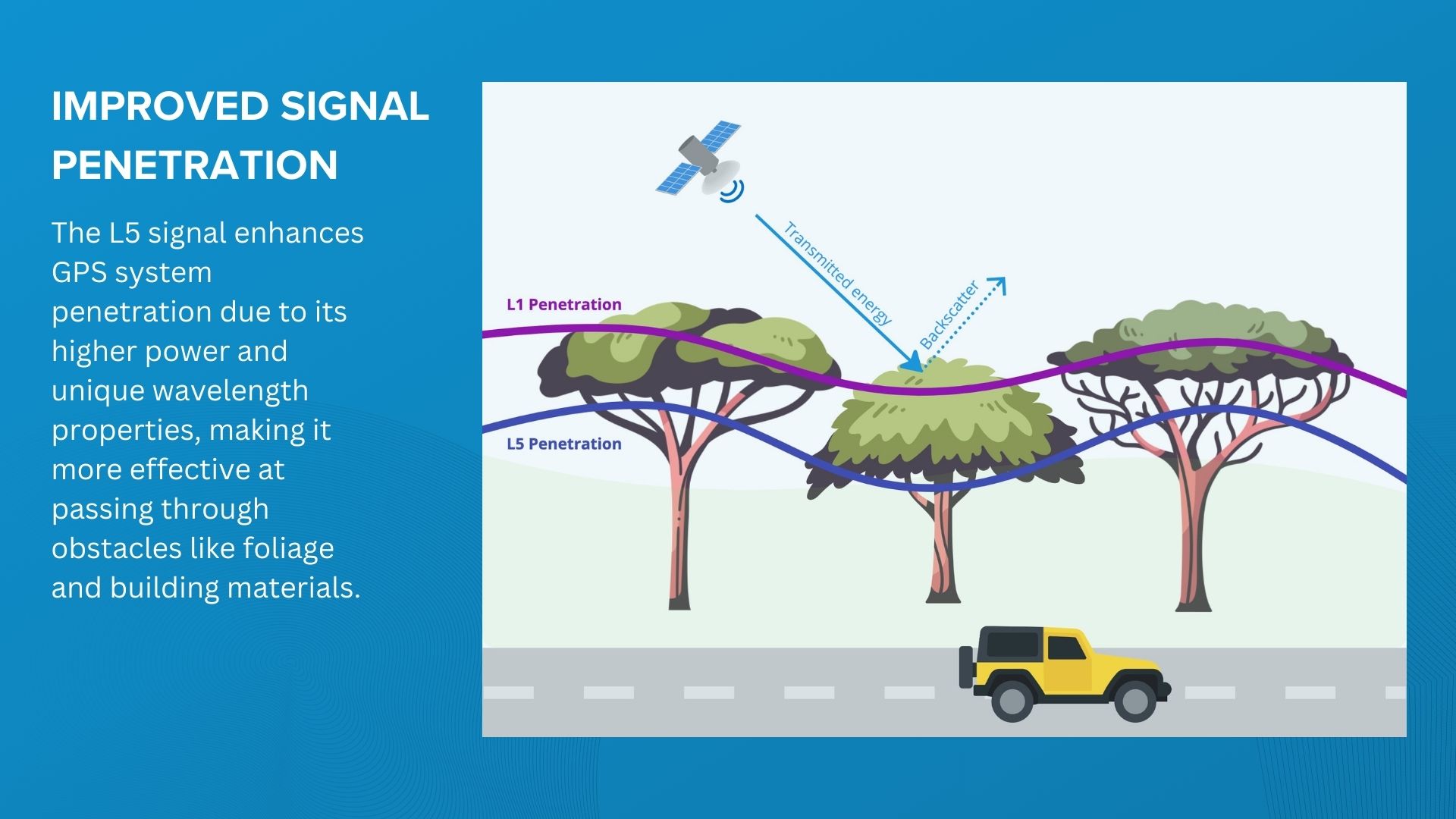 Improved GPS signal penetration