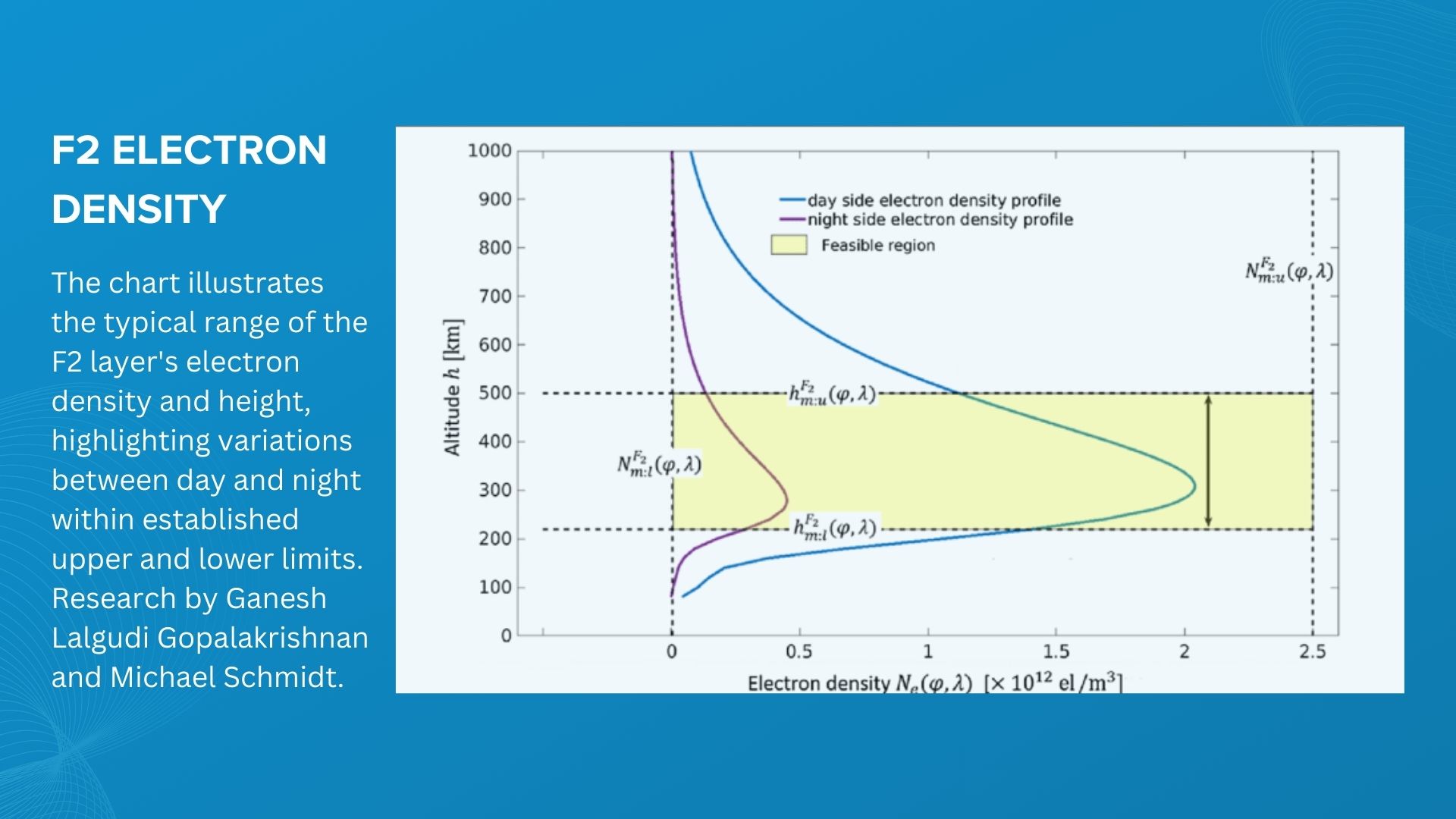 L2 layer electron density chart during day and night