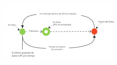 Comunicación Dispositivo GPS-Servidor: Configuración Mejorada de Tiempo de Espera de Conexión