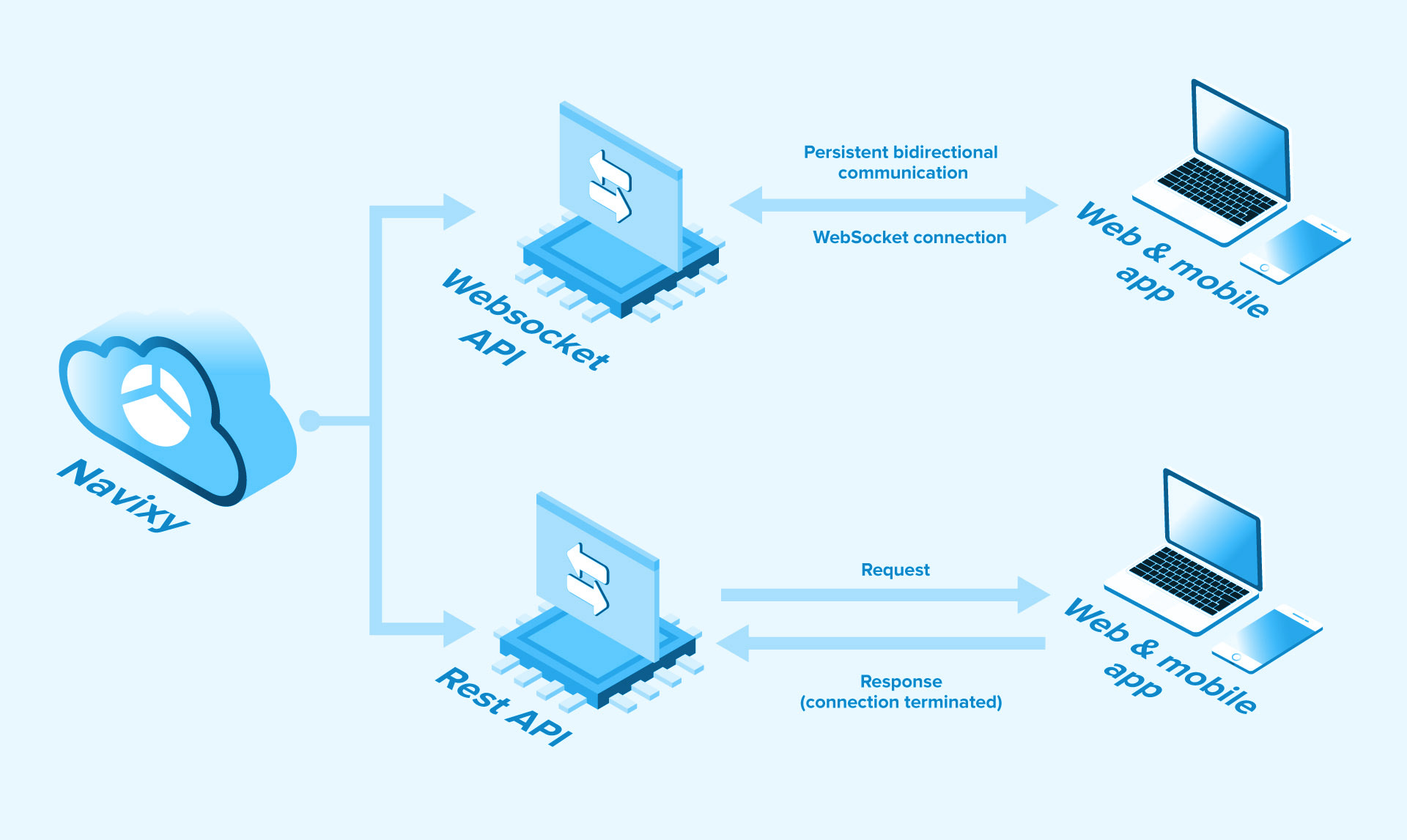 WebSocket integration for real-time vehicle sensor data visualization WebSockets maintain persistent connection