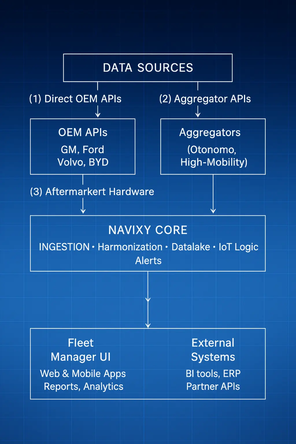 Embedded OEM Telematics: The new landscape of connected fleet data Role of Navixy as an aggregator of OEM and aftermarket telematics